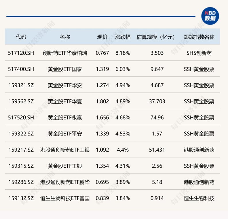 ETF今日收评 | 创新药ETF华泰柏瑞涨超8% 科创半导体相关ETF跌超10%