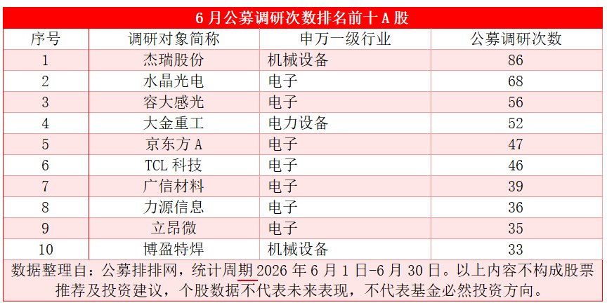 6月公募调研近3000次 电子行业关注度大幅领先